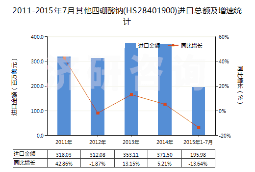 2011-2015年7月其他四硼酸鈉(HS28401900)進口總額及增速統(tǒng)計